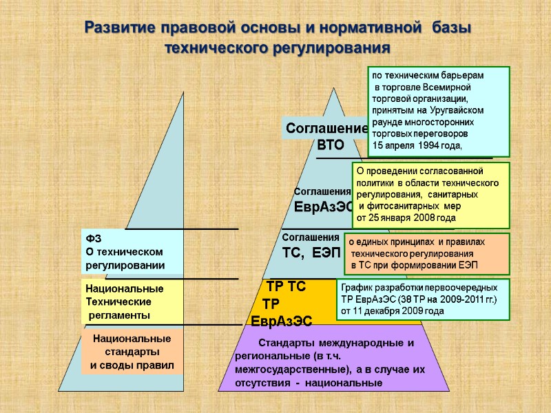 Развитие правовой основы и нормативной  базы технического регулирования